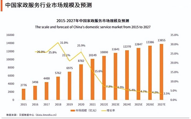 互联网家政行业：万亿市场，如何出头